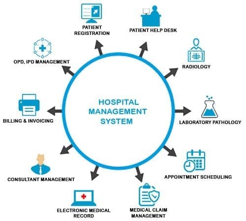 A detailed view of Hospital Management System (HMS)